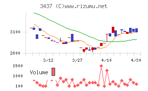 特殊電極チャート