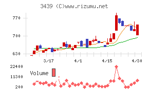 三ツ知チャート