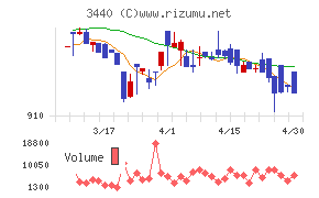 日創グループチャート