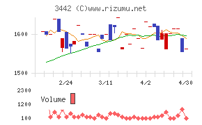 ＭＩＥコーポレーションチャート