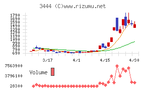 菊池製作所チャート