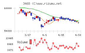 スターアジア不動産投資法人チャート