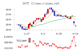 グッドコムアセットチャート
