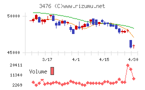 投資法人みらいチャート