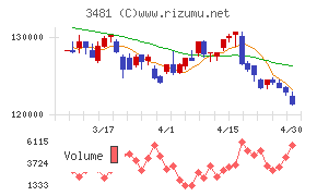 三菱地所物流リート投資法人