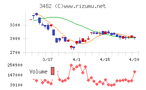 ロードスターキャピタルチャート