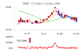 アズ企画設計チャート
