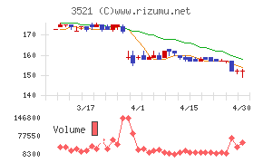 テルマー湯ホールディングスチャート