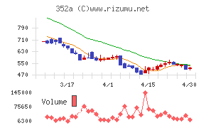 ＬＯＩＶＥチャート