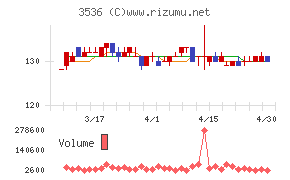 アクサスホールディングスチャート