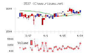 昭栄薬品チャート