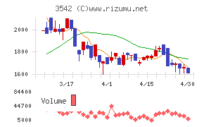 ベガコーポレーションチャート