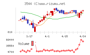 サツドラホールディングスチャート