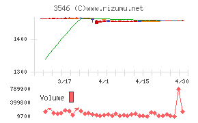 アレンザホールディングスチャート