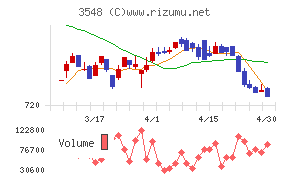 バロックジャパンリミテッドチャート