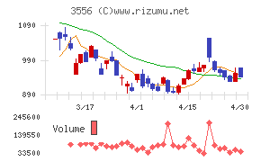 リネットジャパングループチャート