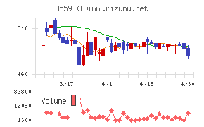 ピーバンドットコムチャート