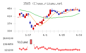 アセンテックチャート