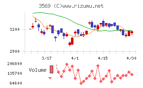 セーレンチャート