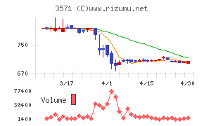 ソトーチャート