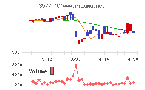 東海染工チャート