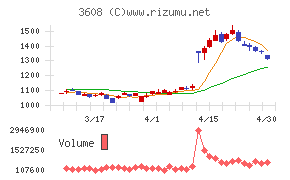 ＴＳＩホールディングスチャート