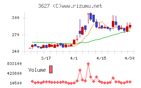 テクミラホールディングスチャート