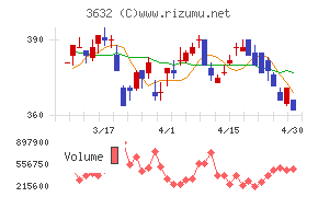 グリーホールディングスチャート