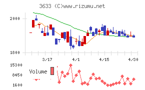 ＧＭＯペパボチャート
