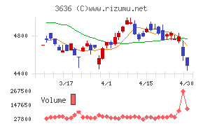 三菱総合研究所チャート