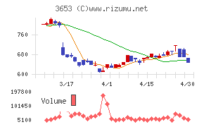 モルフォチャート