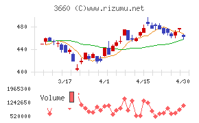 アイスタイルチャート