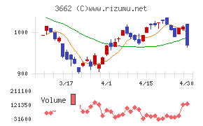 エイチームホールディングスチャート