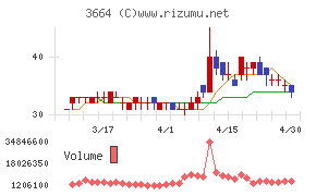 モブキャストホールディングスチャート