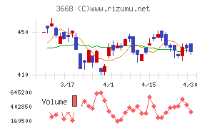 コロプラチャート
