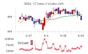 ウェルネス・コミュニケーションズチャート