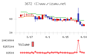 オルトプラスチャート