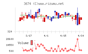 オークファンチャート