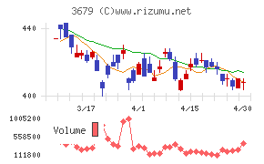 じげんチャート