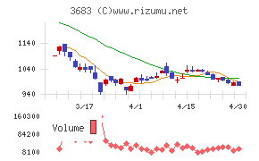 サイバーリンクスチャート