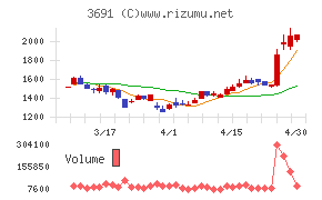 デジタルプラスチャート