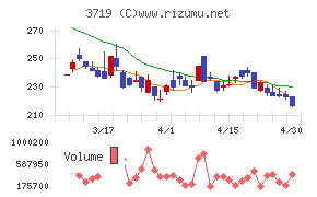 ＡＩストームチャート