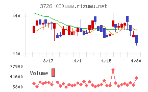フォーシーズＨＤチャート