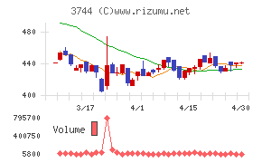 サイオスチャート