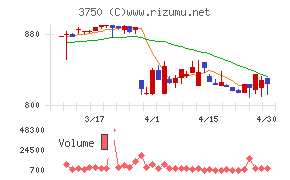 ＡＤＲ１２０Ｓチャート