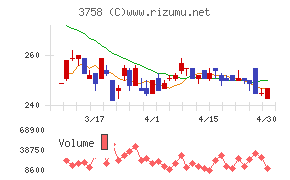 アエリアチャート