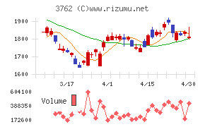テクマトリックスチャート
