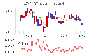 ガンホー・オンライン・エンターテイメントチャート