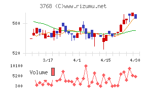 リスクモンスターチャート