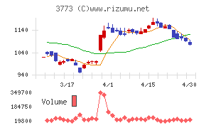 アドバンスト・メディアチャート